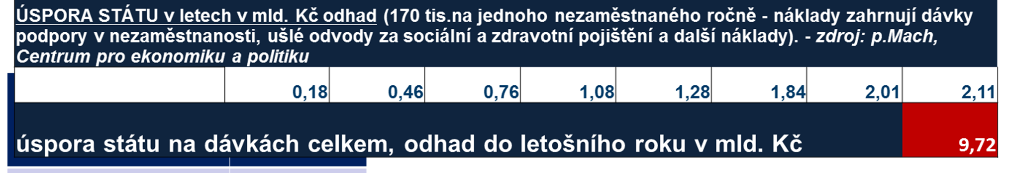 Návratnost investic do vybraných průmysl. zón Průmyslová zóna Investované veřejné zdroje v mld.