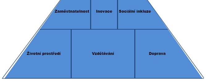 1.Úvod Ostrava = centrum nejrychleji rostoucího regionu České republiky Pyramida konkurenceschopnosti Ostravy 1. Územní rozvoj 3. Hospodářský rozvoj 7.