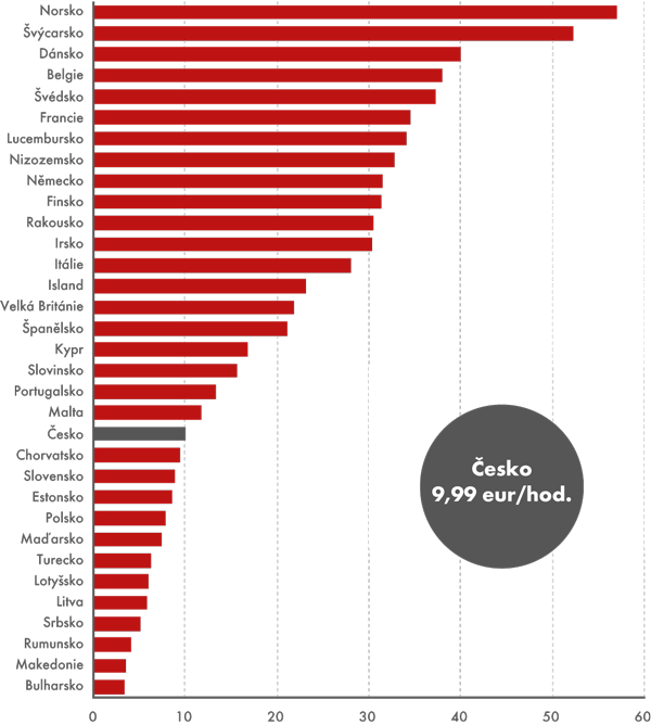 Hodinové náklady práce v zemích EU v roce 2012 (v eurech na hod.