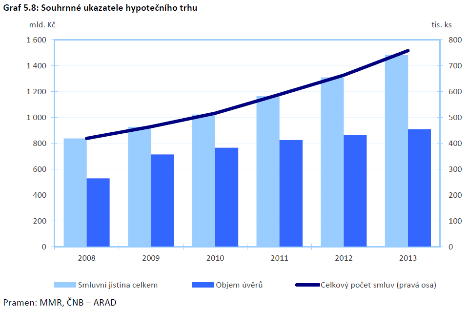 strana 16 Hypoteční úvěry v ČR 6,50% 6,00% 5,50% 5,00% 4,50% 4,00% 3,50% 3,00% 2,50% 2,00% 1.03 8.03 3.04 10.04 5.05 12.05 7.06 2.07 9.07 4.08 11.08 6.09 1.