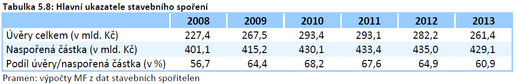 strana 25 Vklady na vkladních knížkách Relativně archaický finanční produkt Požadavek neanonymity podmínka pojištění vkladů; zabránění praní špinavých peněz; vkladní knížky na doručitele Úročené a