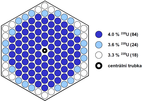 Nejvýznamnějšími inovacemi bylo zvýšení obohacení palivových částí regulačních kazet na 3,6 % 235 U, zavedení radiálně profilovaných palivových kazet se středním obohacením 3,82 % 235 U (kombinace