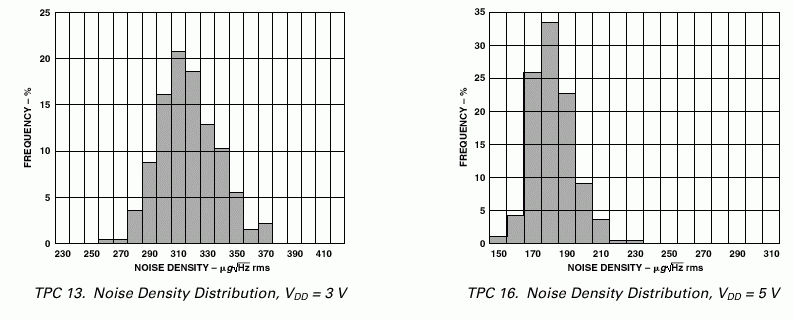 šum (efektivní hodnota) = ( 200µ g / Hz) ( šírka pásma 1,6) (Rov. 3.