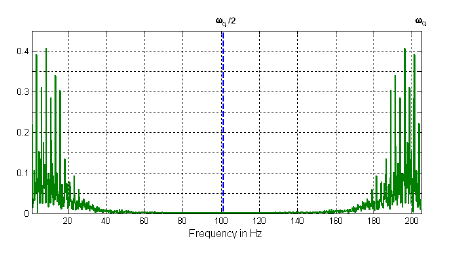 Elektronický filtr dolní propust způsobí útlum signálu na ω g =50Hz tak, že při polovině vzorkovací frekvence se prakticky nevyskytuje žádná amplituda. Obr. 5.