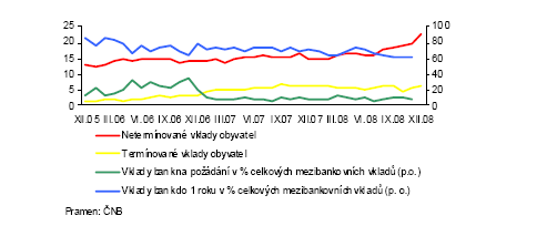 Nyní bych přešla k analýze dopadů finanční krize na výši vkladů v ČR Graf č. 4: Tempo růstu vkladů 26 Zde je moţné vidět neustálé tempo růstu vkladů obyvatel. 3.