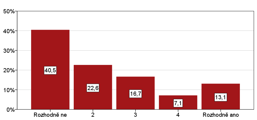 Graf A 5: Možné bariéry při uznáváni neformálního vzdělávání z důvodu prosté neznalosti neformálního vzdělávání. Zdroj.