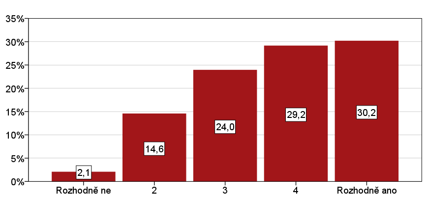 Graf D 1: Hodnocení schopnosti vzdělavatelů reagovat na požadavky, které na absolventy mají zaměstnavatelé.