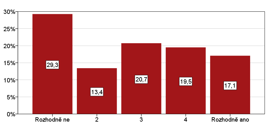 Graf E 2: Hodnocení možnosti zlepšení komunikace mezi zaměstnavateli a zaměstnavateli v oblasti neformálního vzdělávání pomocí poskytnutí praxe účastníkům. Zdroj.