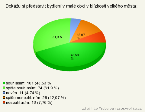 poukazovat na zkreslenou představu o tom, jak podle obyvatel měst vypad{ venkov. Pro život v satelitním městečku na fotografii se z obcí pod 10 tisíc obyvatel vyslovily dvě pětiny.