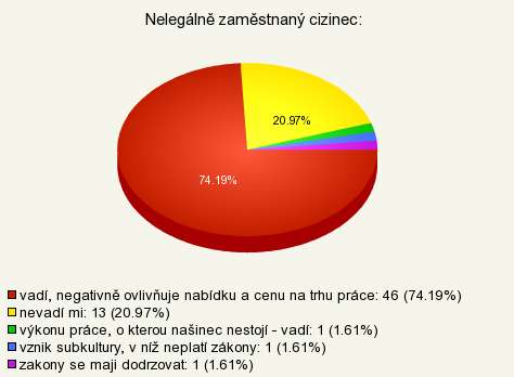 dotazovaných, tedy 80,65 % vadí zaměstnavatel umoţňující nelegální zaměstnávání cizinců, z důvodů blíţe specifikovaných