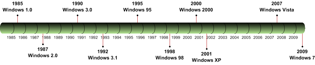 2. Historie Microsoft Windows Microsoft je nejúspěšnější firma světové historie. Založena byla v prosinci roku 1974. Zakladateli jsou Bill Gates a Paul Allen.