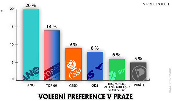 Na třetím místě v průzkumu volebních preferencí ze začátku září skončila ČSSD s 16,9 %, za ní TOP 09 s 15,1 %.