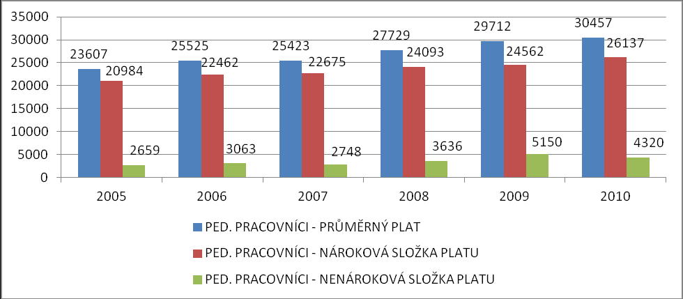 Stručná analýza nákladů v letech 2005-2010 (zprac.