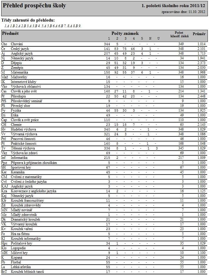 7. Údaje o výsledcích vzdělávání žáků