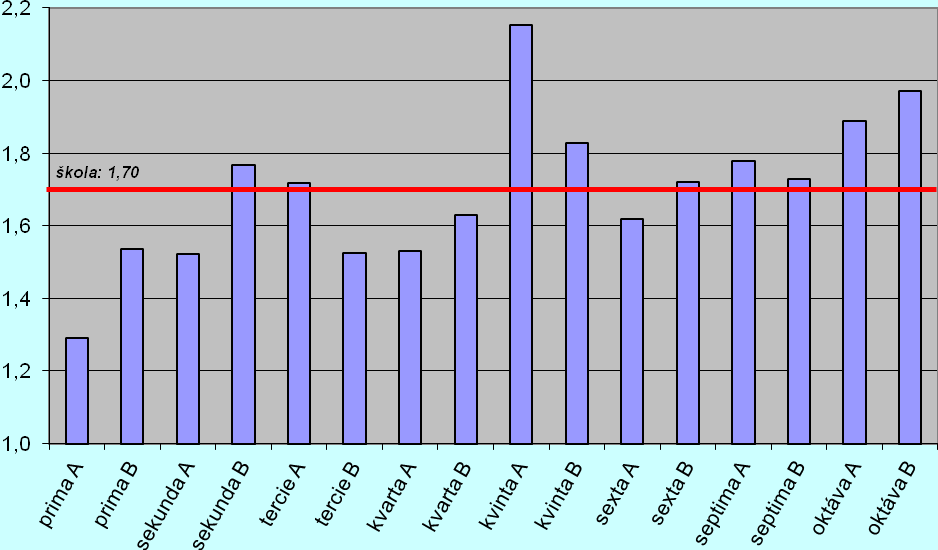 5.4. Srovnání průměrného prospěchu tříd Srovnání průměrného prospěchu tříd 1.