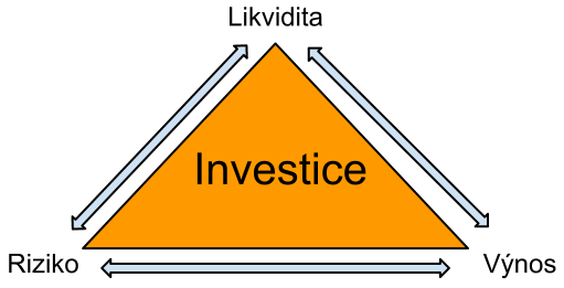 1.2 Magický trojúhelník V souvislosti s investováním volných finančních prostředků je důleţité se seznámit s problematikou magického trojúhelníku, který představuje riziko, výnos a likviditu.