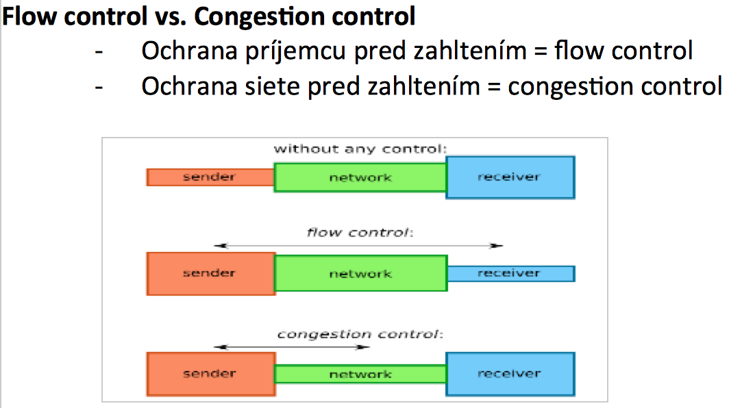 Využívá jej přes 90 % dat. Blokově (bloky dat) orientován. FTP (port 21 a 20), SMTP (port 25), DNS (port 53) a HTTP (port 80). Pro mnoho aplikací není TCP vhodné.