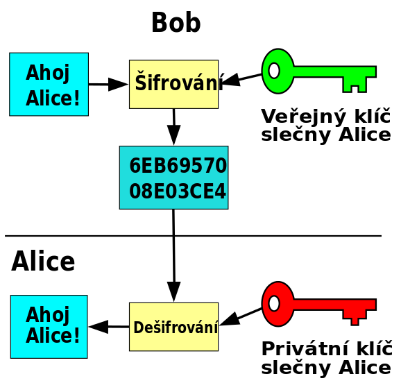 7. Bezpečnost Klasickou kryptografickou úlohou je bezpečná komunikace po nezabezpečených kanálech.