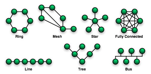 Topologie Sběrnicová topologie - spojení zprostředkovává jediné přenosové médium (sběrnice), ke kterému jsou připojeny všechny uzly sítě (koncové počítače).