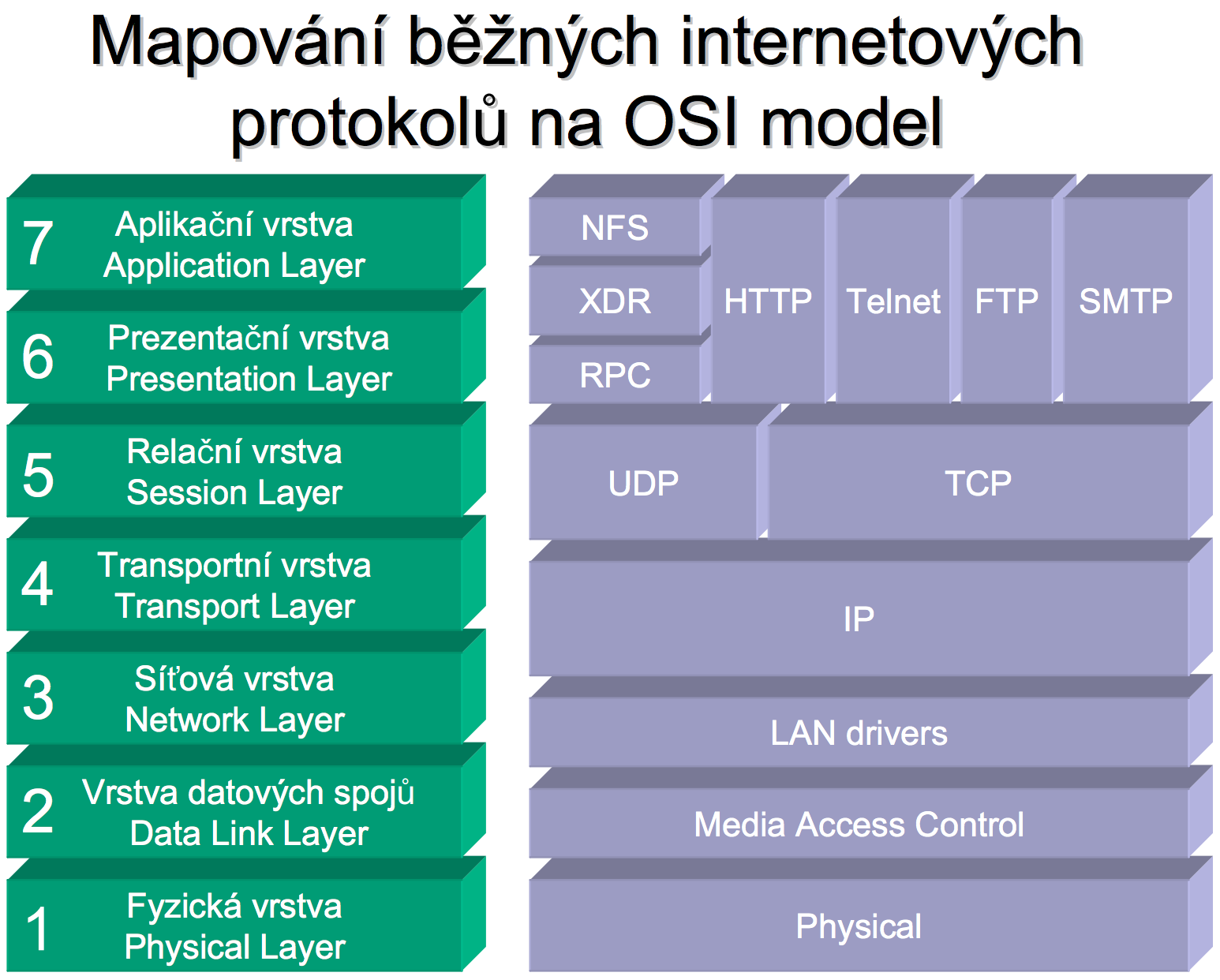 adresování - router je nejvíce