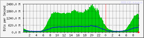 Síťový provoz Seznamu 2x 10Gb do NIX, 2x 10Gb