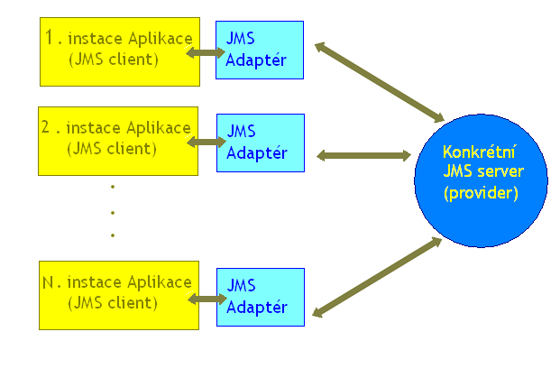 31 Obrázek 7: Schématické znázornění propojení aplikací zajišt ujícími odesílání, přijímání zpráv a správu uživatelů.