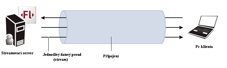 3 Obrázek 2.2: Schéma přenosu streamů 2.3 Druhy flashového streamování Streamování se dělí podle typu přenosu. A to na přenos přímý a přenos ze záznamu. 2.3.1 Přímý přenos (Live stream) Při přímém přenosu je signál z vysílání přenášen, v reálném čase přes server, přímo ke klientovi.