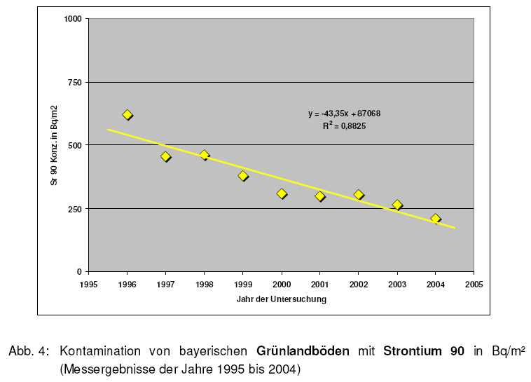 Černobylská havárie a její důsledky: Dlouhodobé zamoření zemědělské půdy střední Evropy persistentními radioaktivními isotopy (Stroncium 90: poločas rozpadu 29,1 let;