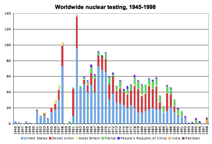 Testy jaderných zbraní: Od 2. světové války (první test Trinity, nasazení proti Japonsku (Hirošima, Nagasaki) řada testů.