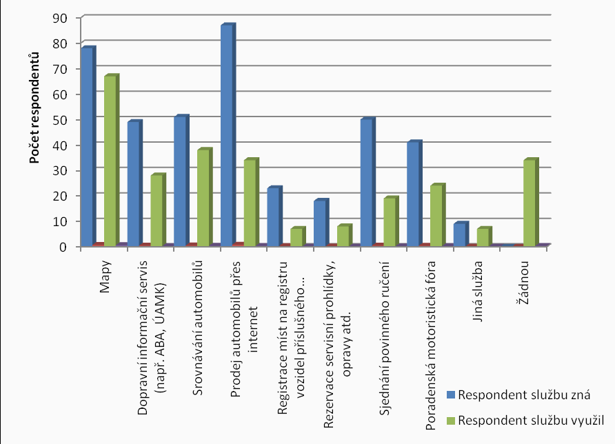 Graf 7: Kde se uživatelé připojují k internetu Zdroj: Autor Z dotazníku bylo dále zjištěno, ţe respondenti vyuţívají internet rovnoměrně jak k zábavě, tak k práci a vyhledávání informací o produktech