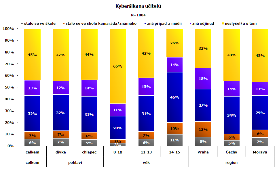 Kyberšikana učitelů Více než polovina dotázaných dětí již slyšela o případu kyberšikany učitele 6 % dětí uvedlo, že se případ kyberšikany učitele