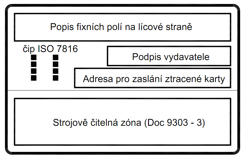 Lícová strana Rubová strana Obr. 18: Vzhled Evropského občanského průkazu [84] Všechny tyto integrace do jedné karty sebou však také přináší i velké riziko zneužití v případě ztráty čipové karty.