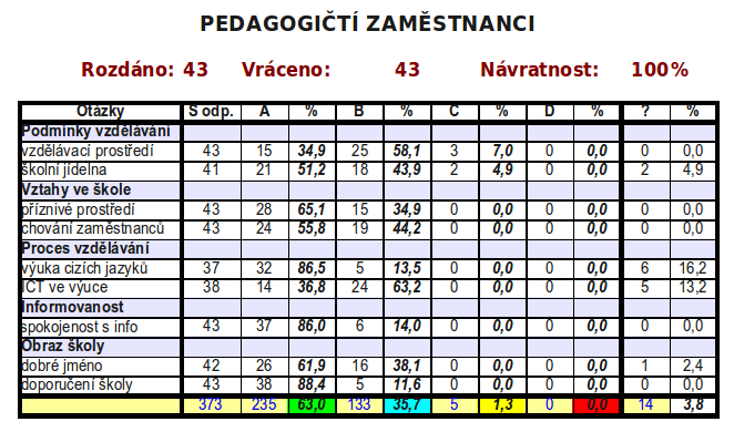 ve školním roce 2012/2013, kapitola Průběh vzdělávání a Výsledky žáků v soutěžích ve školním roce 2012/2013), byli nejlepšími sběrači starého papíru, pracovali ve školní samosprávě nebo dlouhodobě