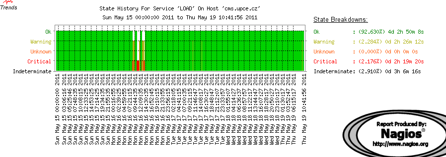 Výstupem monitoringu je nejen sledování dostupnosti systému a jednotlivých sledovaných parametrů (obr.