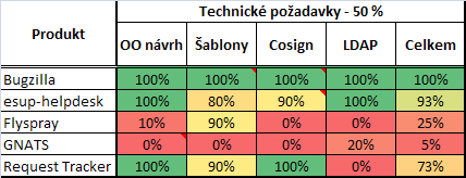 Technické požadavky Tabulka 1 Souhrn splnění technických požadavků Po technické stránce dominuje zejména Bugzilla.