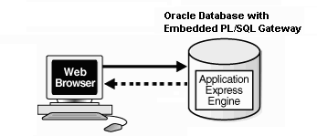 Vestavěná PL/SQL brána (Embedded PL/SQL Gateway) je součástí všech edic Oracle Database 11g a je také součástí edice Oracle Database Express Edition 10g.