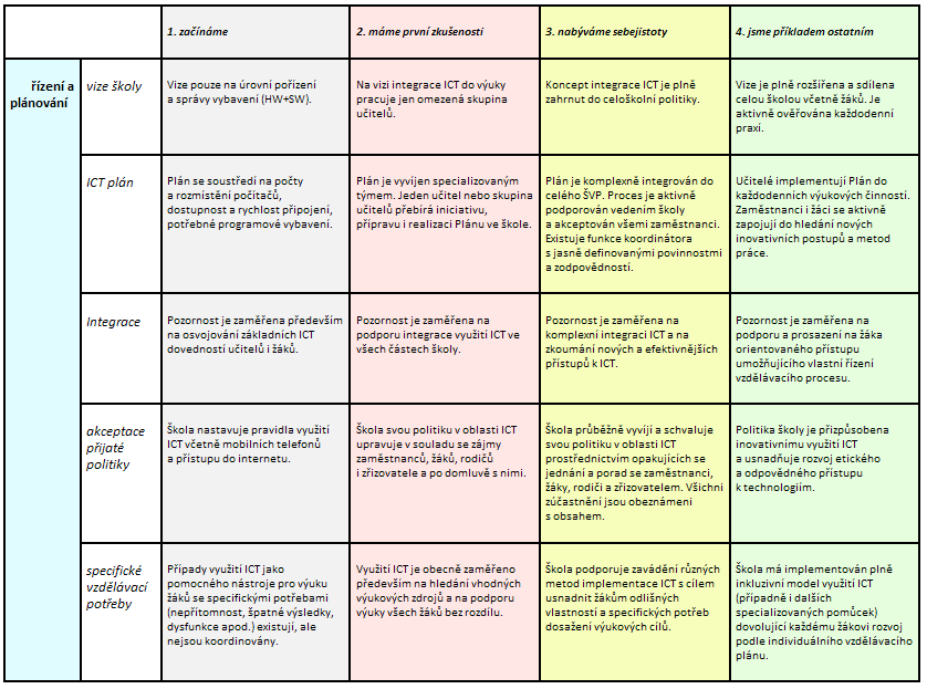 Difuzní model integrace ICT do života školy fáze: Difuzní model školy popisuje určité stádium školy při implementaci ICT.
