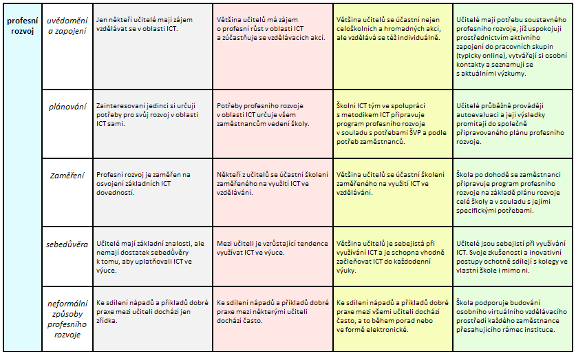 ICT v ŠVP Tabulka č.3: ICT v ŠVP Zdroj: http://www.skola21.