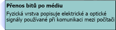 OSI referenční model - vrstvy Spojení aplikací a síťových služeb Reprezentace a zabezpečení dat Spojení dvou aplikací Přenos