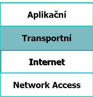 TCP/IP model - vrstvy TCP (Transport