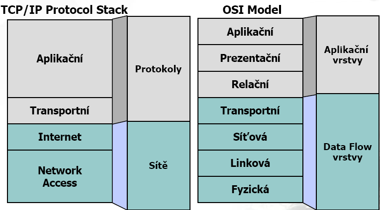 TCP/IP a OSI