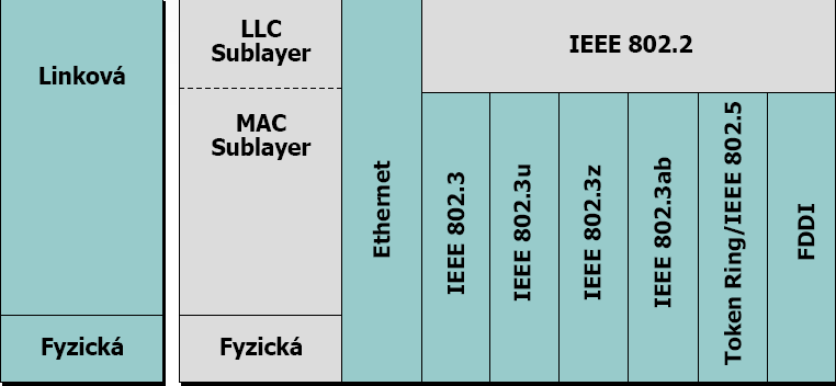 LAN- standardy OSI