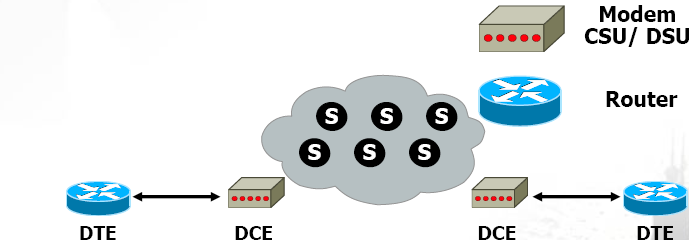 WAN - DTE/DCE DTE (Data Terminal Equipment) DCE (Data Circuit-Terminating Equipment) DCE- zařízení sloužící k
