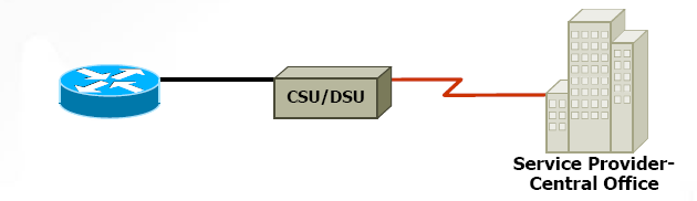 Leased Line- pevná linka Stálé spojení, bez nutnosti vytvářet spojení při každém požadavku na přenos