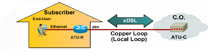 Broadband- DSL spojení Přenosová technologie, kdy se přenáší data přes kroucenou dvoulinku Různé typy služby- xdsl