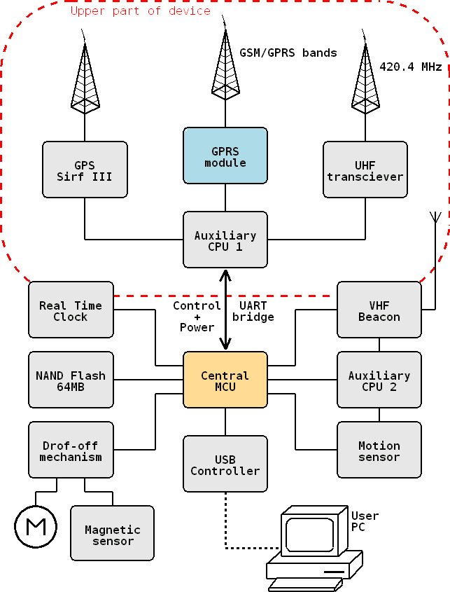 1 GPS Collar Obojek (obr. 2.1) je hardware skládající se ze dvou částí elektricky propojených vodiči v jeho obvodu.