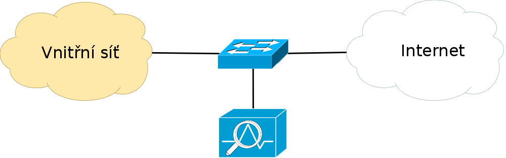 Pokud se takováto metoda nehodí, je možné klonovat síťový provoz a posílat jej na detektor stojící osamoceně mimo cestu do internetu (viz. obrázek 3.2). Klonovat je možné na switchi i routeru.