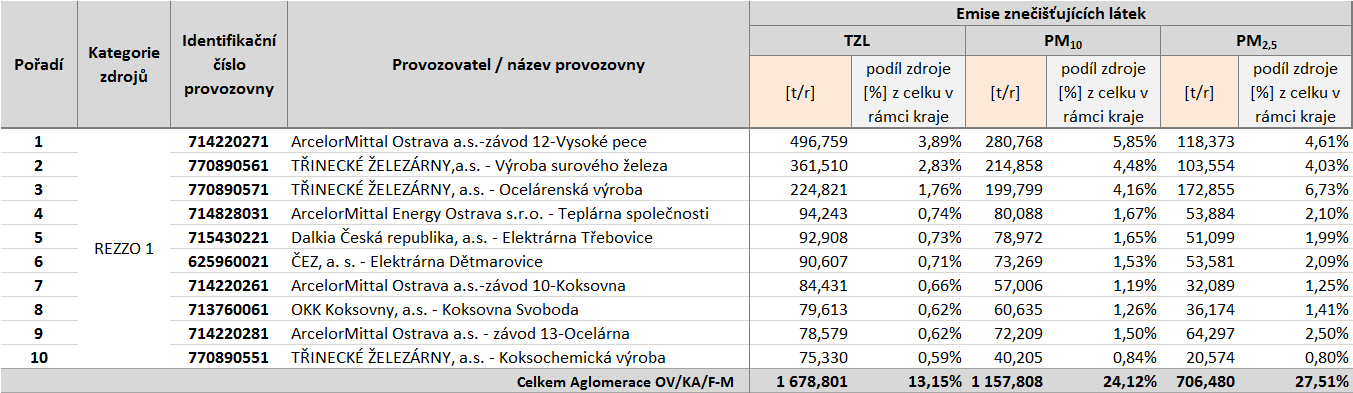 Průměrná roční koncentrace benzenu Překročení imisního limitu bylo prostorovou interpretací dat ČHMÚ stanoveno ve třech městských obvodech statutárního města Ostravy 15 (Moravská Ostrava a Přívoz,