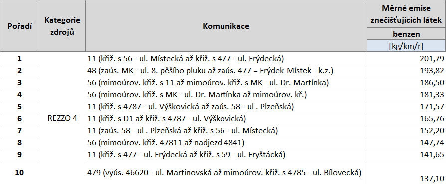 Tabulka 45: Deset komunikací s nejvyššími emisemi tuhých znečišťujících látek, stav roku 2011, aglomerace CZ08A OV/KA/FM Zdroj: Sčítání dopravy 2010, CDV, ATEM Tabulka 46: Deset komunikací s