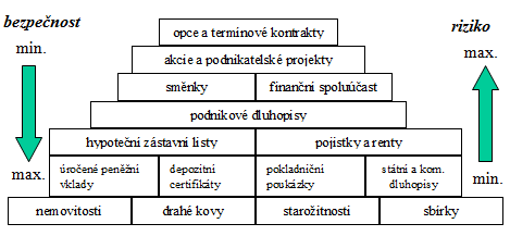 1.6.2 Riziko Riziko je investory chápáno jako nebezpečí, že se skutečná výnosová míra odchýlí od výnosové míry očekávané nebo předpokládané.